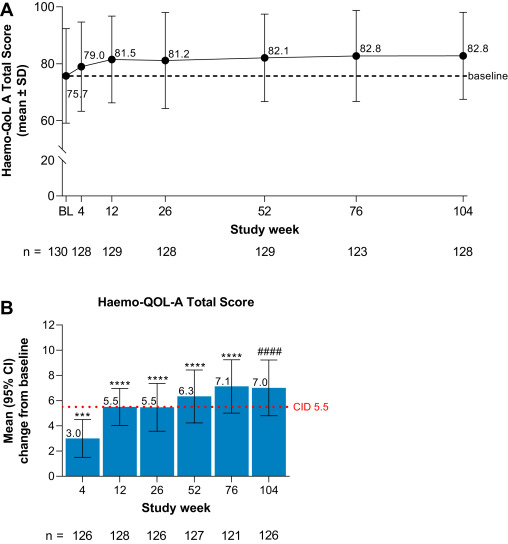 Health-related quality of life following valoctocogene roxaparvovec gene  therapy for severe hemophilia A in the phase 3 trial GENEr8-1 -  ScienceDirect