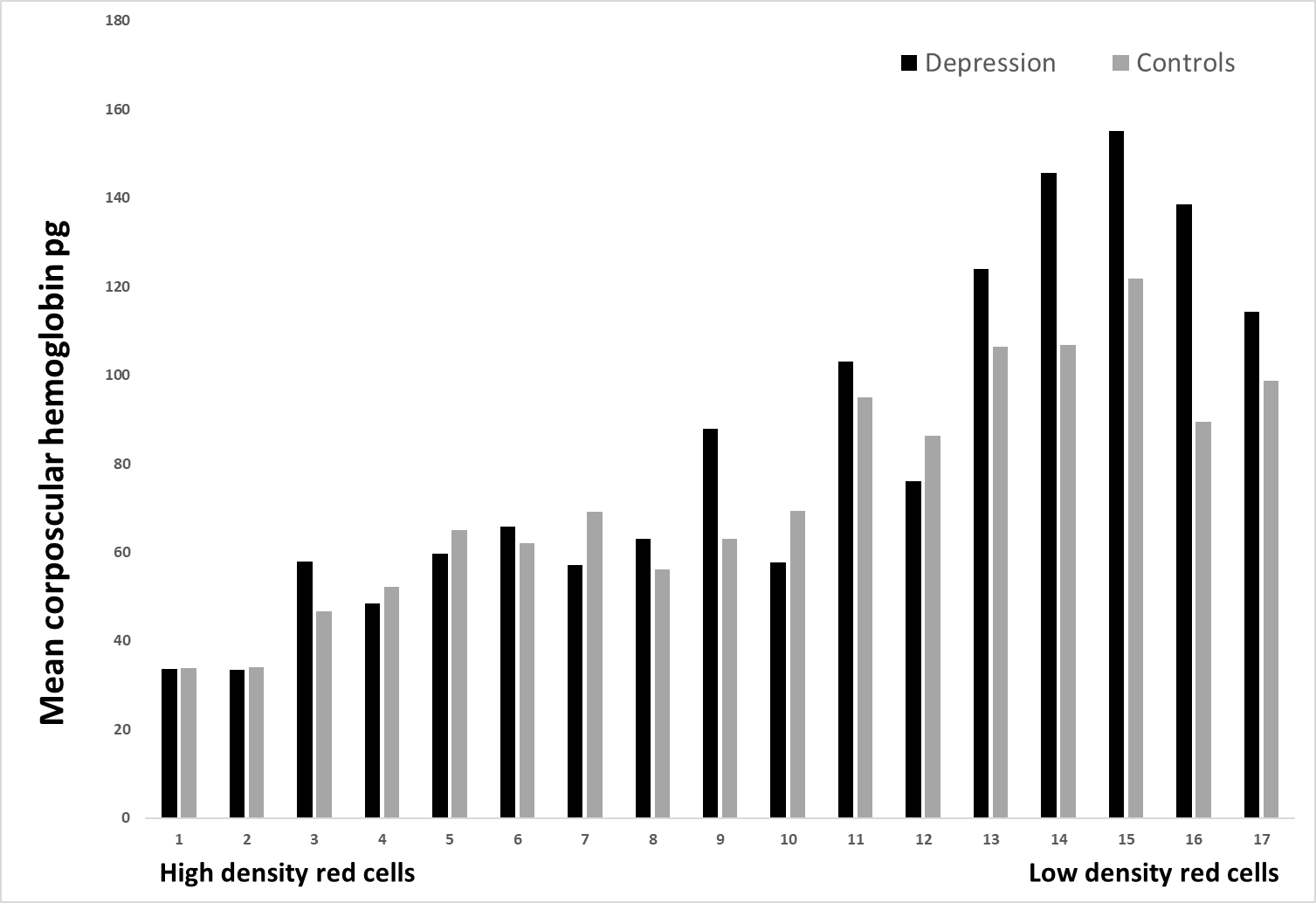 Chart, bar chart
Description automatically generated