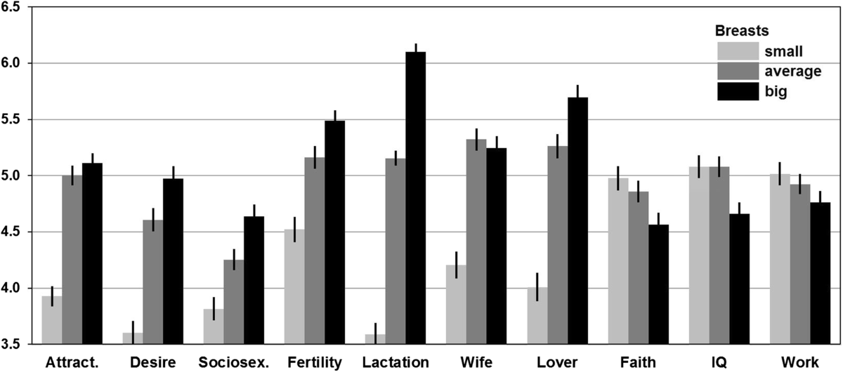 Stereotypical and Actual Associations of Breast Size with Mating-Relevant Traits | Archives of Sexual Behavior
