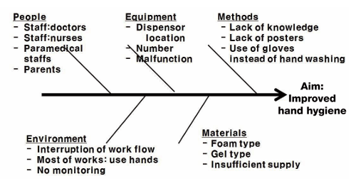 A diagram of a fishbone diagram

AI-generated content may be incorrect.