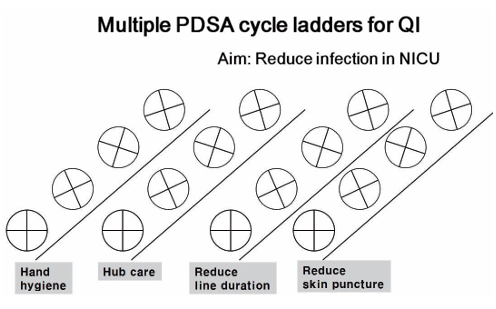 A diagram of multiple pdsa cycle ladders

AI-generated content may be incorrect.